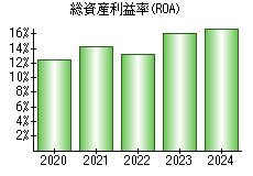 総資産利益率(ROA)