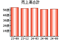 売上高合計