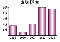 当期純利益