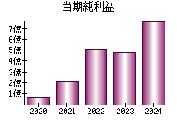 当期純利益