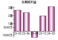 当期純利益