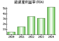 総資産利益率(ROA)