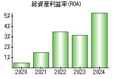 総資産利益率(ROA)