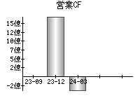 営業活動によるキャッシュフロー