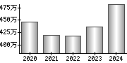 平均年収（単独）