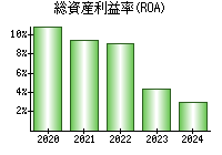 総資産利益率(ROA)