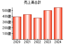 売上高合計