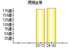 現預金等