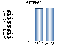 利益剰余金