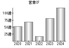 営業活動によるキャッシュフロー