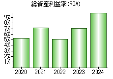 総資産利益率(ROA)