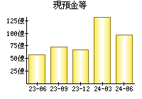 現預金等