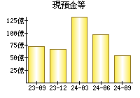 現預金等