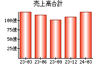 売上高合計