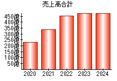 売上高合計