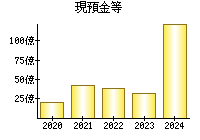 現預金等