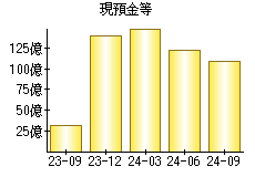 現預金等