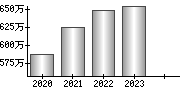 平均年収（単独）