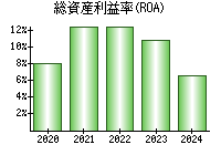 総資産利益率(ROA)