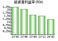 総資産利益率(ROA)