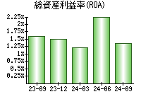 総資産利益率(ROA)