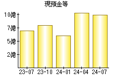 現預金等