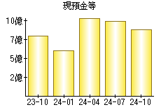 現預金等