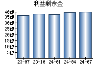 利益剰余金