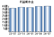 利益剰余金