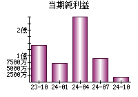 当期純利益