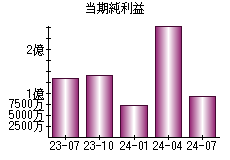 当期純利益