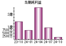 当期純利益