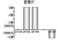 営業活動によるキャッシュフロー