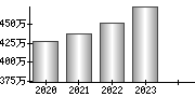 平均年収（単独）