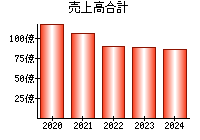 売上高合計