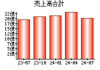 売上高合計