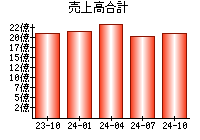 売上高合計