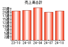 売上高合計