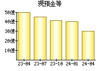 現預金等