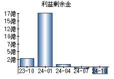 利益剰余金