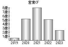 営業活動によるキャッシュフロー