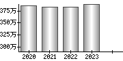 平均年収（単独）