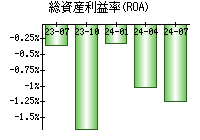 総資産利益率(ROA)