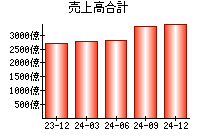 売上高合計