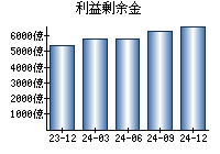 利益剰余金