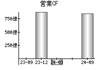 営業活動によるキャッシュフロー