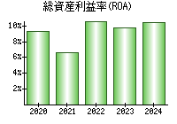 総資産利益率(ROA)