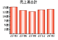 売上高合計