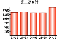 売上高合計