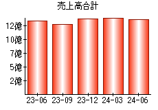 売上高合計